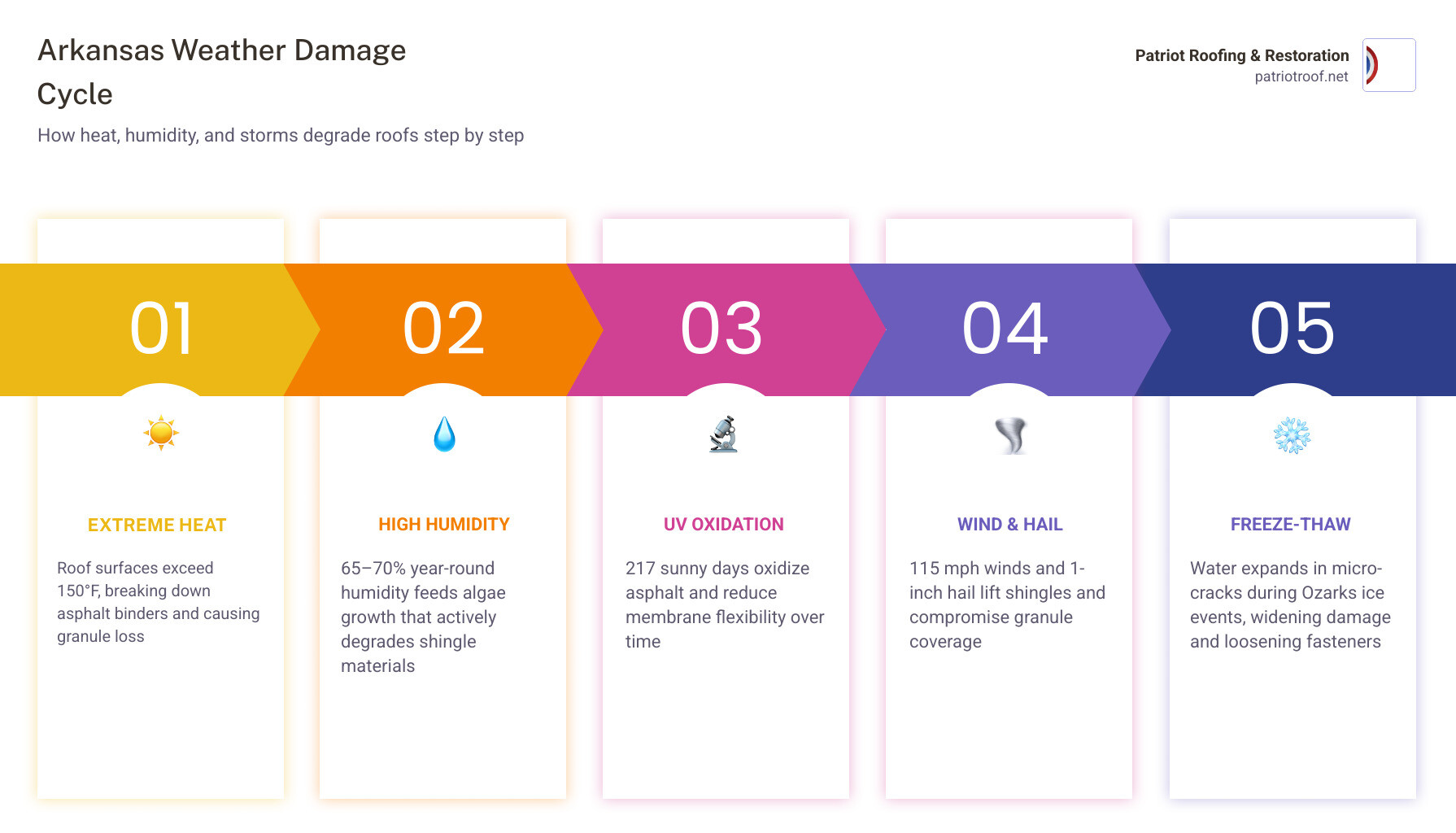 Infographic showing how Arkansas heat humidity storms and freeze-thaw cycles shorten roof lifespan infographic Infographic showing how Arkansas heat humidity storms and freeze-thaw cycles shorten roof lifespan infographic