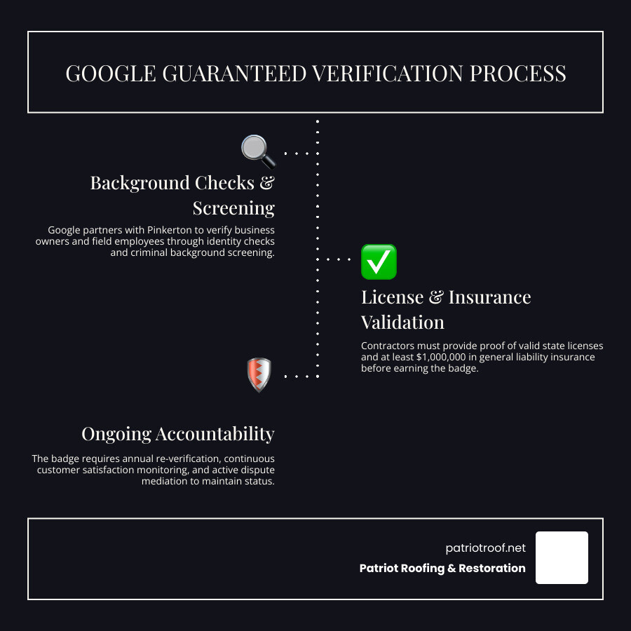 Google Guaranteed verification process steps for roofing contractors infographic