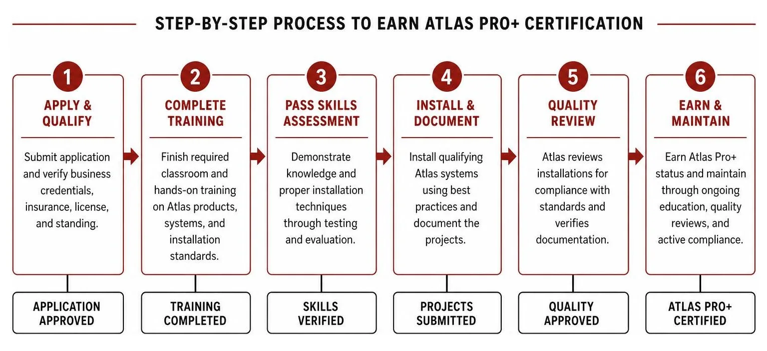 Step-by-step process of earning Atlas Pro+ certification Step-by-step process of earning Atlas Pro+ certification