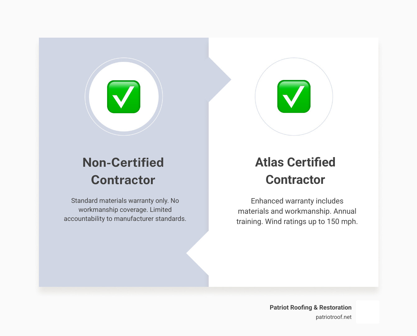 Benefits of hiring an Atlas certified roofing contractor vs. non-certified contractor infographic Benefits of hiring an Atlas certified roofing contractor vs. non-certified contractor infographic