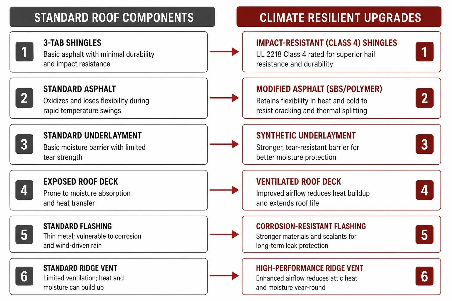 Diagram showing a comparison of standard roof components versus climate resilient upgrades Diagram showing a comparison of standard roof components versus climate resilient upgrades