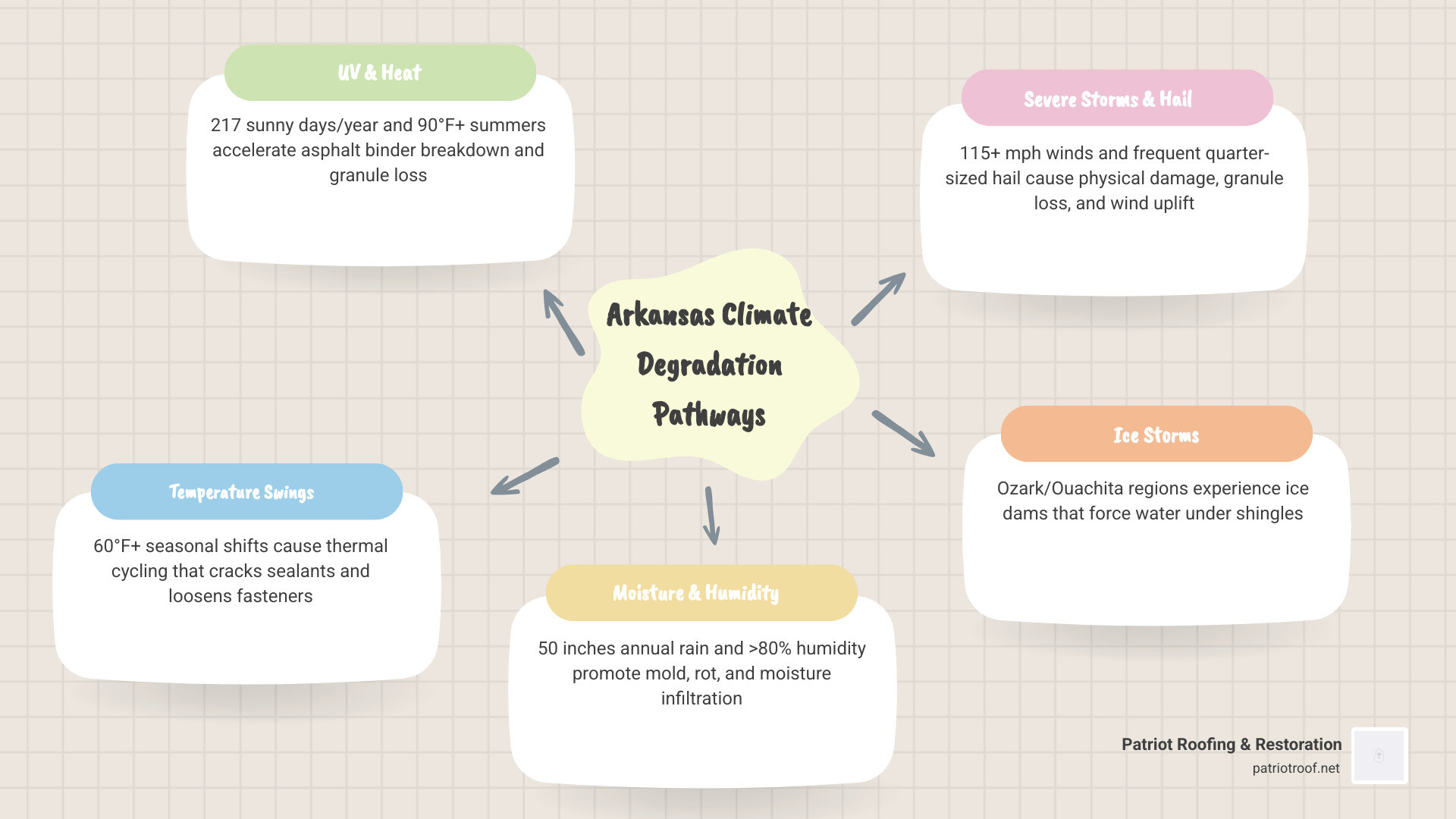 Infographic showing four Arkansas climate degradation pathways and their impact on roof lifespan vs. milder climates Infographic showing four Arkansas climate degradation pathways and their impact on roof lifespan vs. milder climates