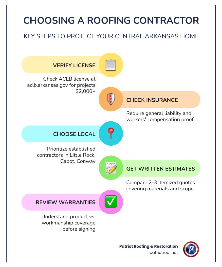 Step-by-step infographic for choosing a roofing contractor in Central Arkansas infographic