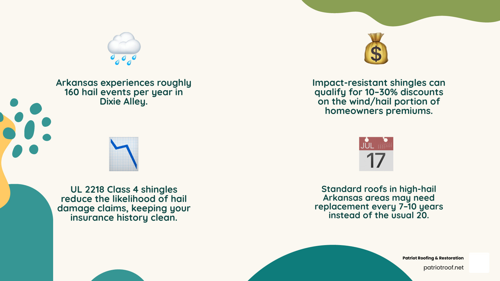 Infographic showing UL 2218 hail impact rating classes and Arkansas insurance discount ranges infographic Infographic showing UL 2218 hail impact rating classes and Arkansas insurance discount ranges infographic