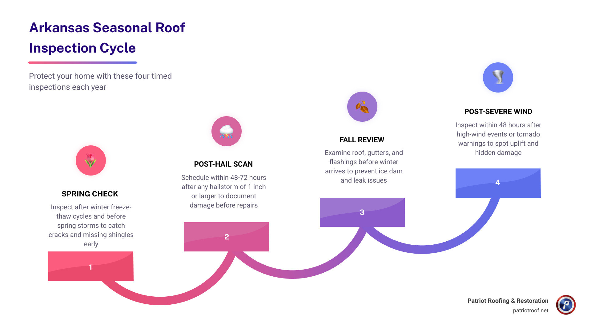 Seasonal roof inspection cycle in Arkansas spring fall post-storm schedule infographic Seasonal roof inspection cycle in Arkansas spring fall post-storm schedule infographic