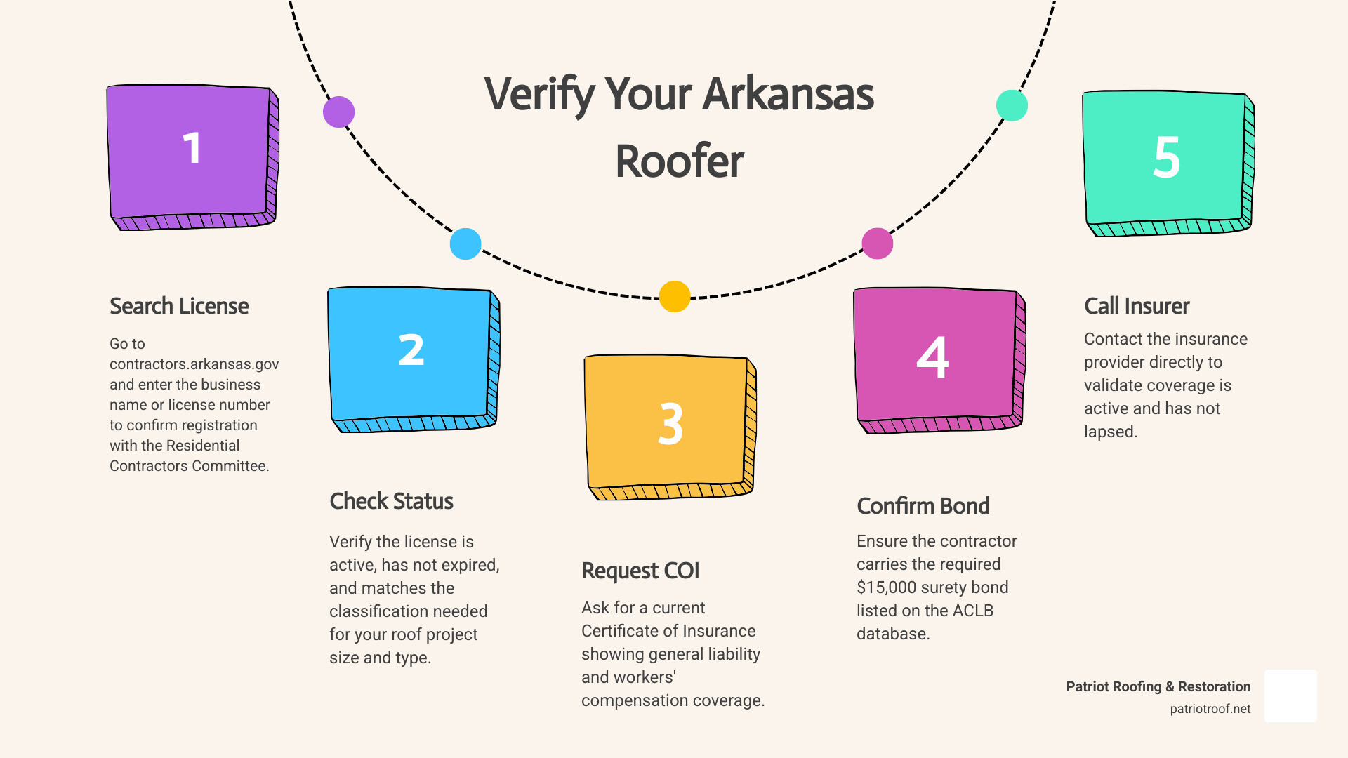Infographic showing 5 steps to verify an Arkansas roofing contractor's license and insurance status infographic Infographic showing 5 steps to verify an Arkansas roofing contractor's license and insurance status infographic
