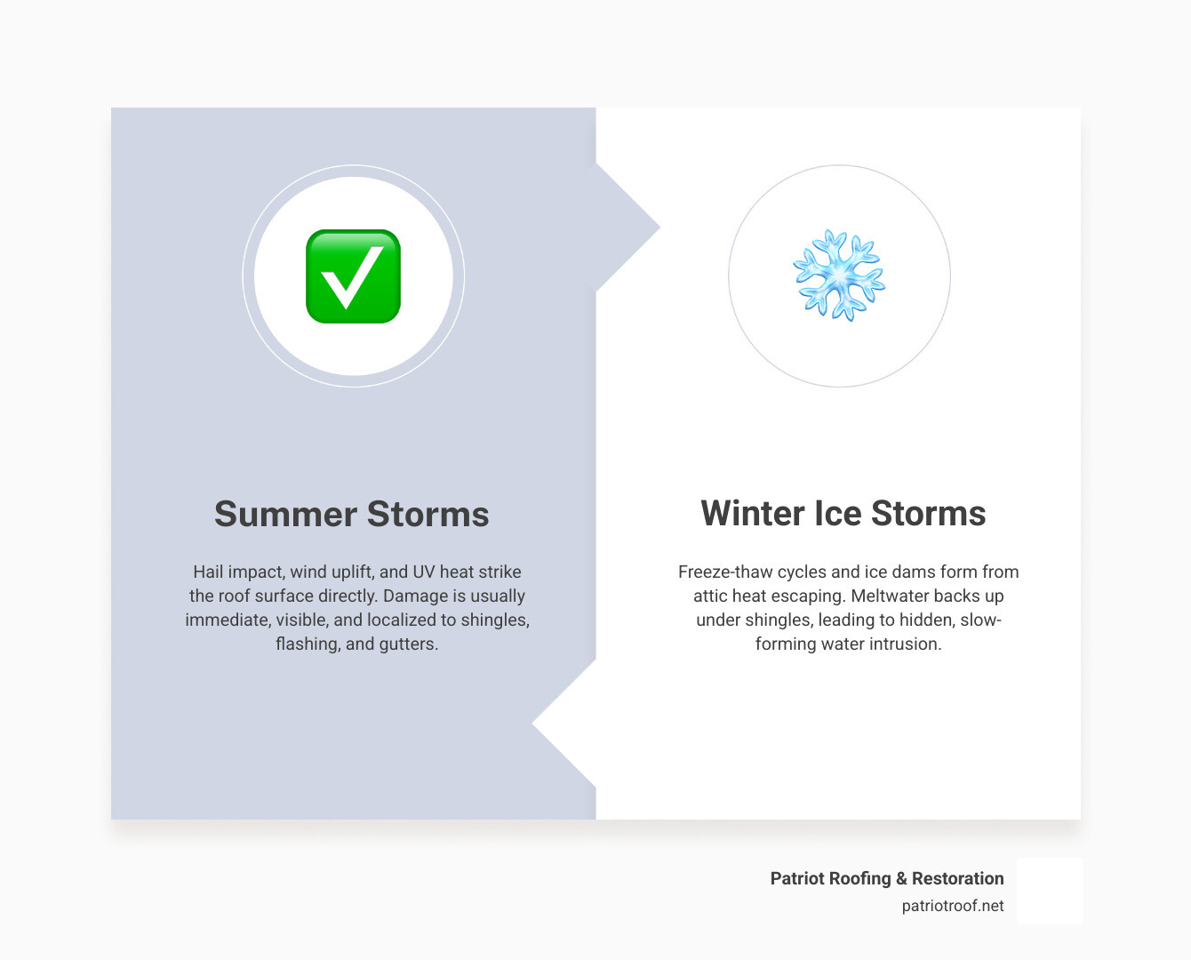 Infographic comparing summer storm roof damage vs winter ice storm roof damage in Arkansas by mechanism, component, and