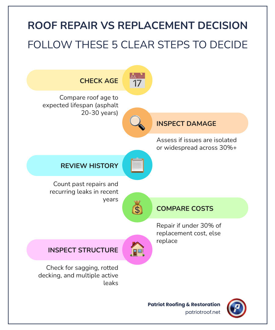 Roof repair vs replacement decision matrix infographic showing age, cost, and damage thresholds infographic Roof repair vs replacement decision matrix infographic showing age, cost, and damage thresholds infographic