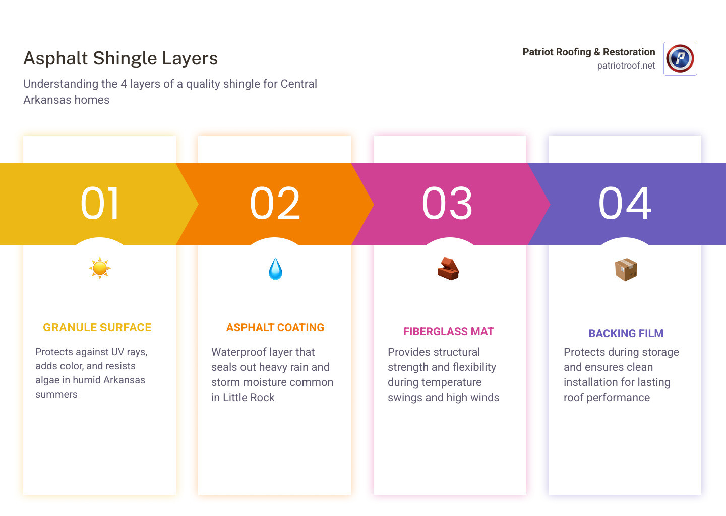 Infographic comparing 3-tab, architectural, and luxury asphalt shingle layers, wind ratings, lifespan, and impact resistance