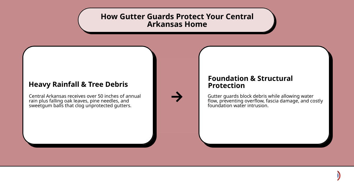 Infographic showing how gutter guards protect a home's foundation from Central Arkansas rainfall and debris infographic Infographic showing how gutter guards protect a home's foundation from Central Arkansas rainfall and debris infographic