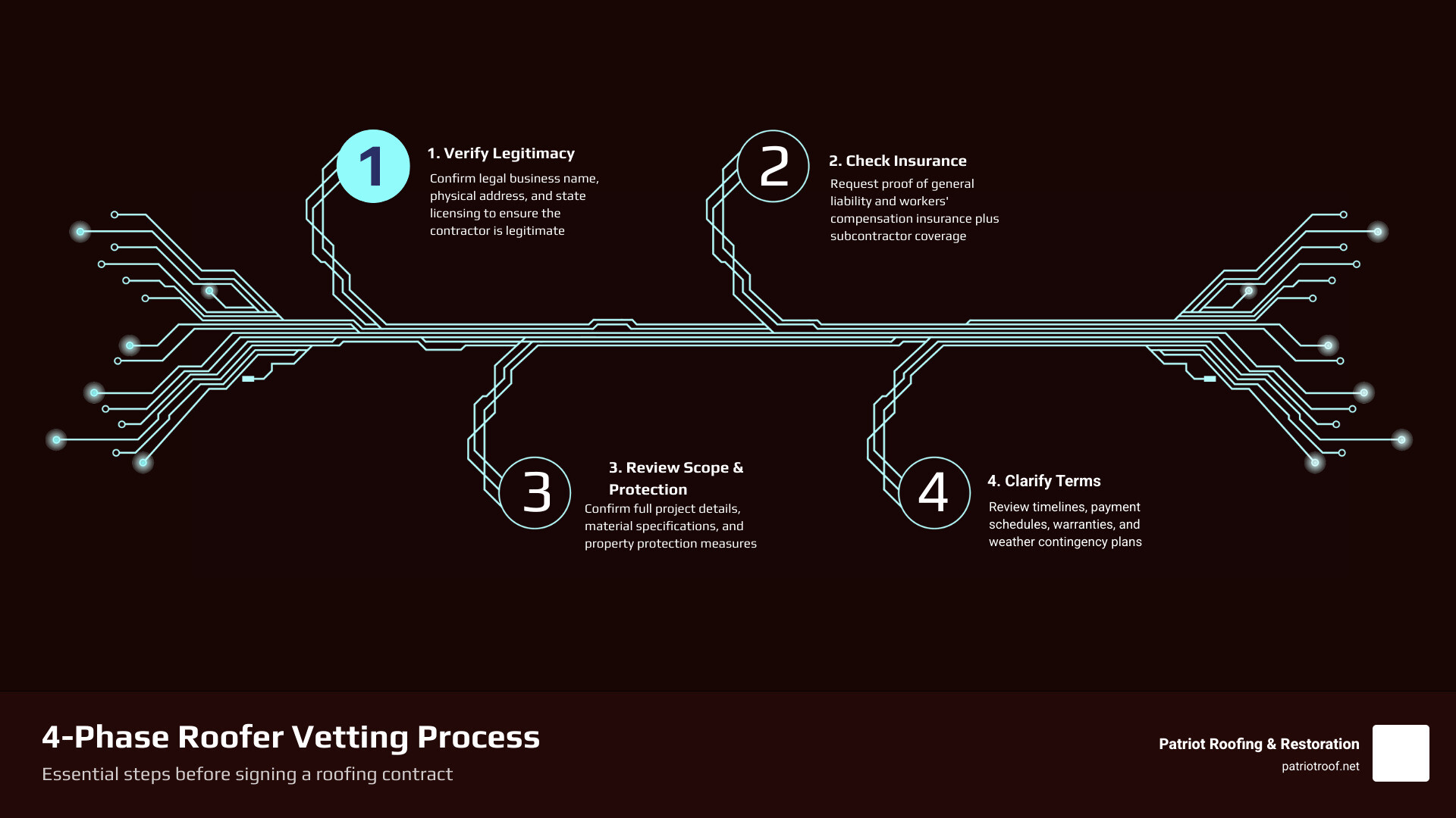 4-phase roofer vetting process: Legitimacy, Insurance and Money, Workmanship, Warranty infographic 4-phase roofer vetting process: Legitimacy, Insurance and Money, Workmanship, Warranty infographic
